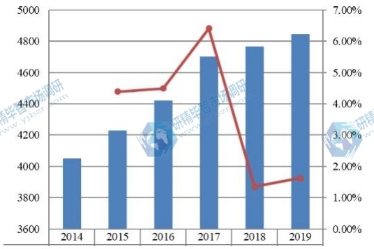 欧洲金属切削刀具收入（百万美元）和增长率（2014-2019年）