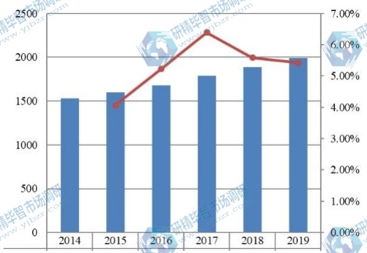 日本金属切削刀具收入（百万美元）和增长率（2014-2019）