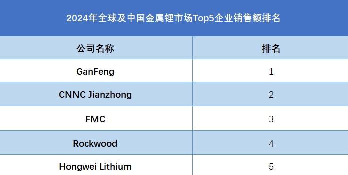 2024年全球及中国金属锂市场Top5企业销售额排名