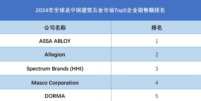 2024年全球及中国建筑五金市场Top5企业销售额排名