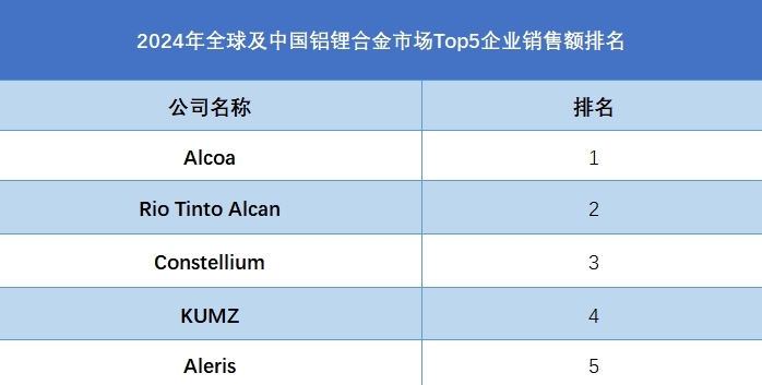 2024年全球及中国铝锂合金市场Top5企业销售额排名