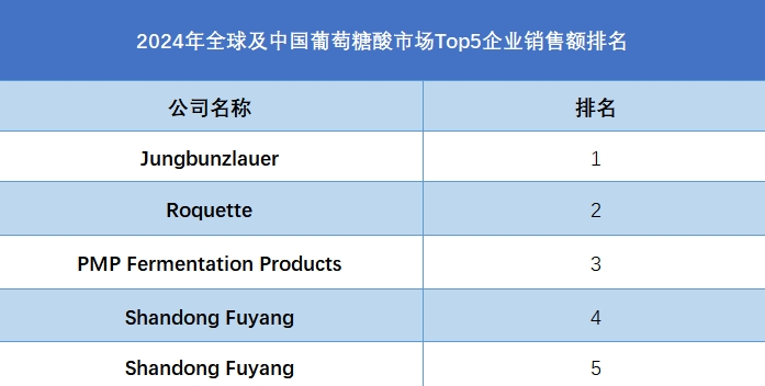 2024年全球及中国葡萄糖酸市场Top5企业销售额排名