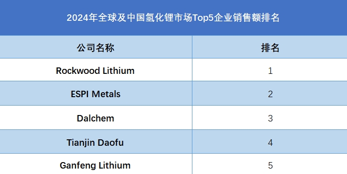 全球及中国氢化锂市场Top5企业营收排名