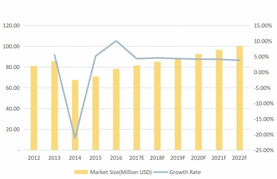 日本摩擦材料用酚醛树脂收入（百万美元）和增长率（%）（2012-2022F）