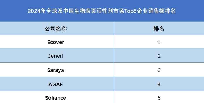 2024年全球及中国生物表面活性剂市场Top5企业销售额排名