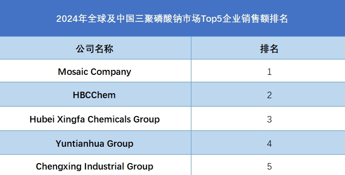 2024年全球及中国三聚磷酸钠市场Top5企业销售额排名