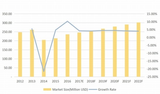 欧洲摩擦材料用酚醛树脂收入（百万美元）和增长率（%）（2012-2022F）