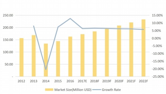 中国摩擦材料用酚醛树脂收入（百万美元）及增长率（%）（2012-2022F）