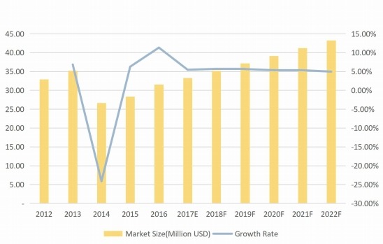 韩国摩擦材料用酚醛树脂收入（百万美元）及增长率（%）（2012-2022F）