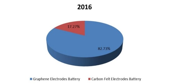 2016年印度钒氧化还原电池销售市场份额（按类型）