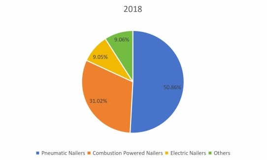 2018年全球钉枪生产市场份额（按类型）