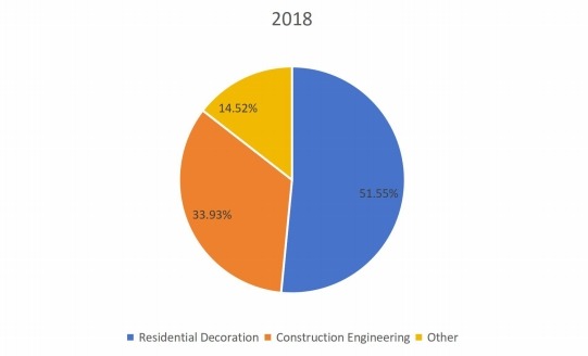 2018年全球钉枪消费市场份额（按应用）