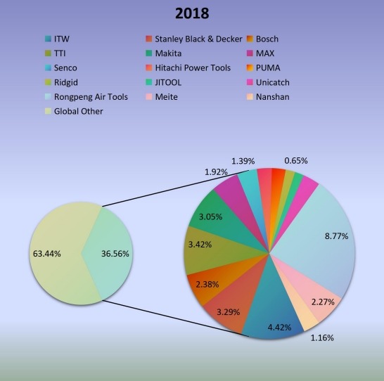 2018年制造商钉枪产量份额