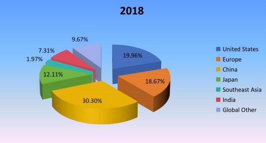 2018年全球钉枪生产市场份额（按地区）