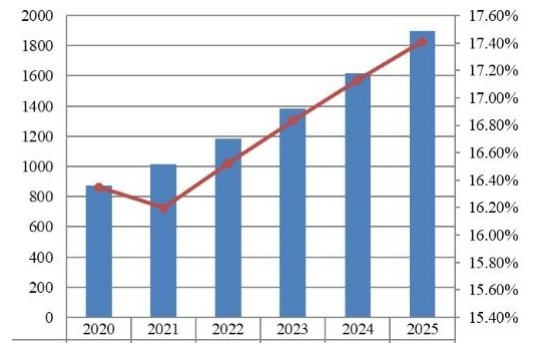 美国支付网关市场规模预测（2020-2025）（百万美元）