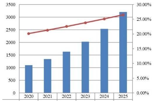 中国支付网关市场规模预测（2020-2025）（百万美元）