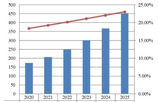 东南亚支付网关市场规模预测（2020-2025）（百万美元）