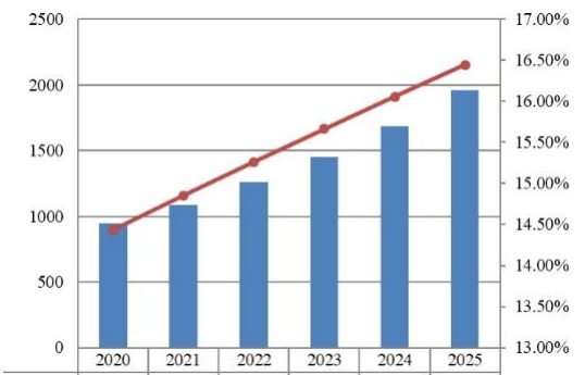 欧洲支付网关市场规模预测（2020-2025）（百万美元）