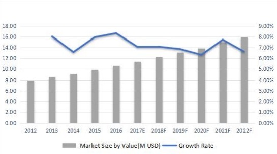 德国无线调制解调器收入（百万美元）和增长率（2012-2022F）