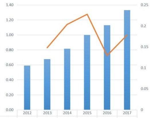 菲律宾山羊奶婴儿配方奶粉收入（百万美元）状况（2012-2017年）