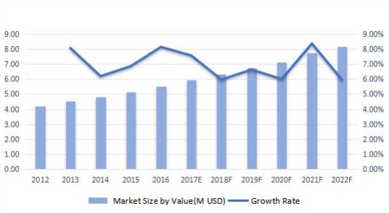 法国无线电调制解调器收入（百万美元）和增长率（2012-2022F）