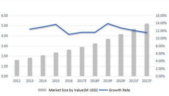 意大利无线电调制解调器收入（百万美元）和增长率（2012-2022F）