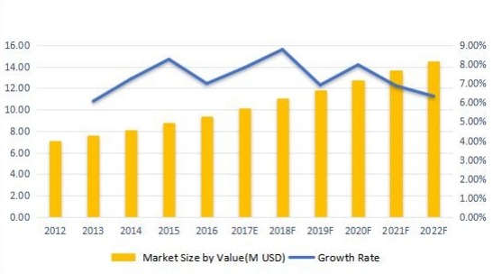 英国无线电调制解调器收入（百万美元）和增长率（2012-2022F）