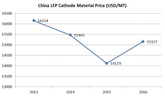 中国LFP正极材料价格