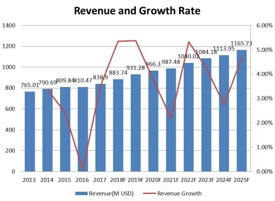 东方防震橡胶支架收入（百万美元）及增长率（2013-2025）