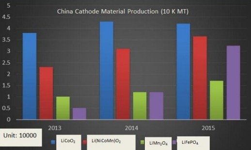 中国正极材料生产