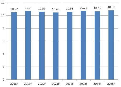 美国防振橡胶支架价格（美元/单位）趋势预测（2018-2025）