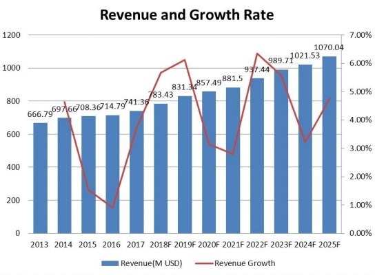 东南部防振橡胶支架收入（百万美元）和增长率（2013-2025）