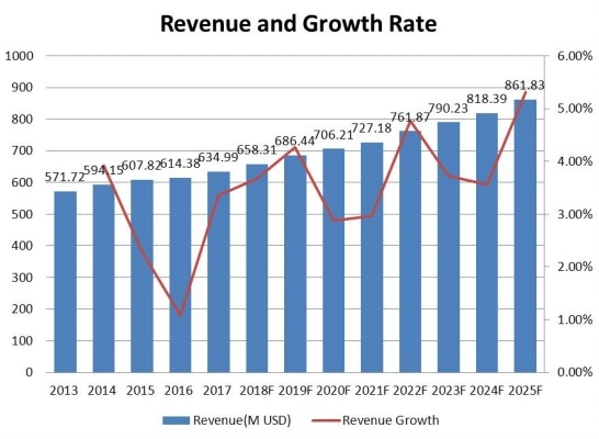 西南防震橡胶支架收入（百万美元）和增长率（2013-2025）