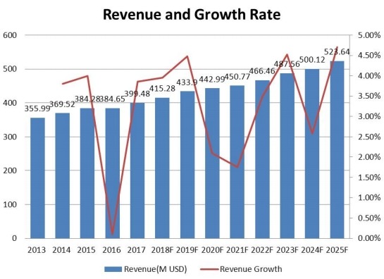 中大西洋防振橡胶支架收入（百万美元）和增长率（2013-2025）