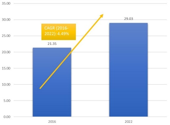 柬埔寨机场免税零售的市场规模和CGAR（2016-2022）