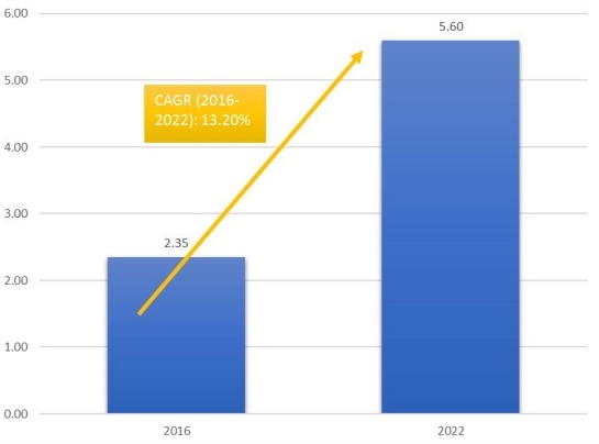 柬埔寨机载飞机免税零售的市场规模和CGAR（2016-2022）