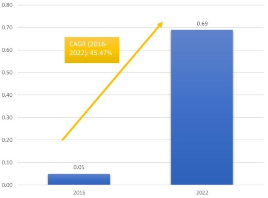 柬埔寨火车站免税零售的市场规模和CGAR（2016-2022）