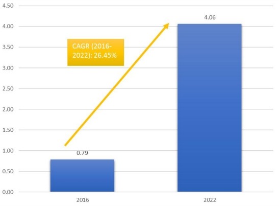 柬埔寨其他地区免税零售的市场规模和CGAR（2016-2022）