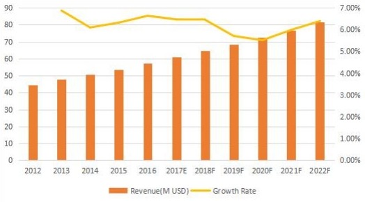 德国背景音乐收入（百万美元）和增长率（2012-2022）