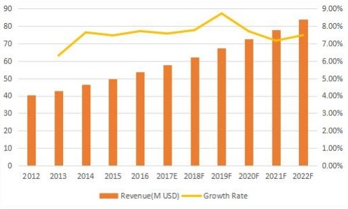 中国背景音乐收入（百万美元）和增长率（2012-2022）