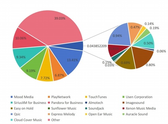 2017年各公司全球背景音乐收入份额