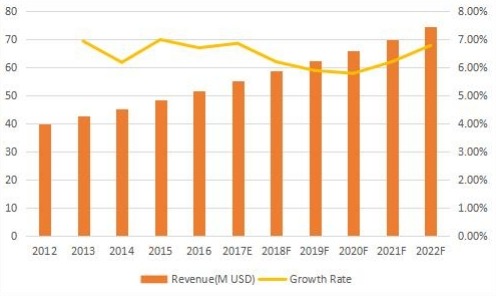 英国背景音乐收入（百万美元）和增长率（2012-2022）