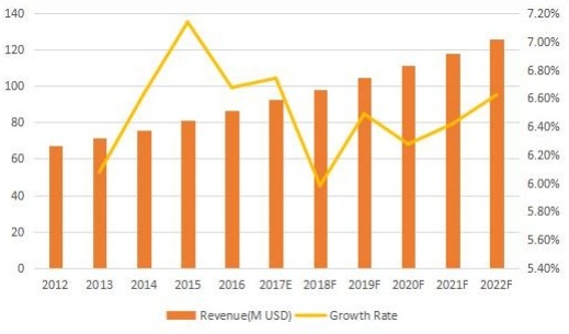 加拿大背景音乐收入（百万美元）和增长率（2012-2022）