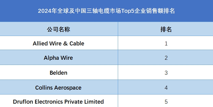 全球及中国三轴电缆市场Top5企业营收排名