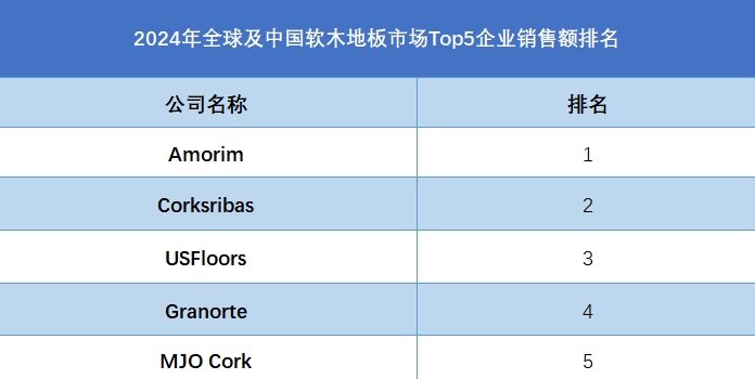 全球及中国软木地板市场Top5企业营收排名