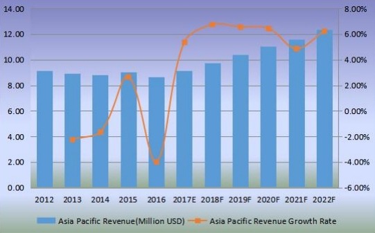 亚太稻壳灰收入（百万美元）和增长率（2012-2022）