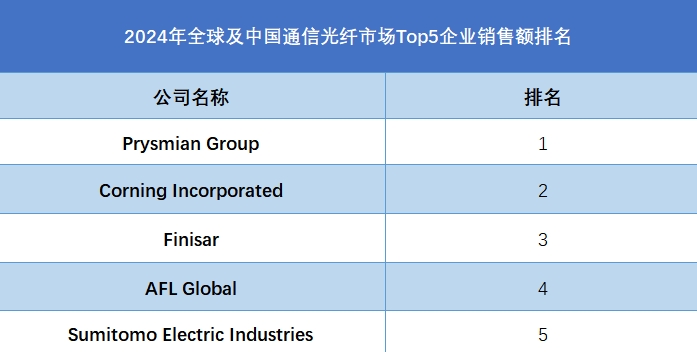 2024年全球及中国通信光纤市场Top5企业销售额排名