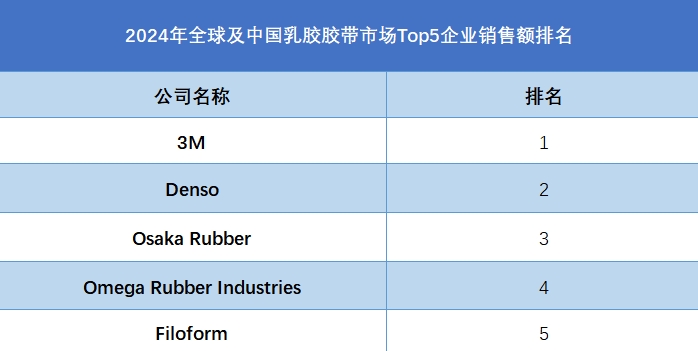 2024年全球及中国乳胶胶带市场Top5企业销售额排名