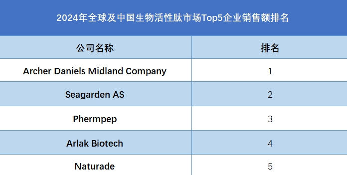 2024年全球及中国生物活性肽市场Top5企业销售额排名