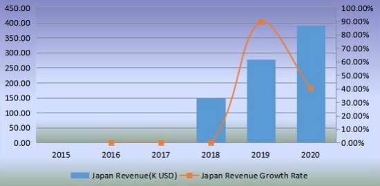 日本机器人厨房收入（千美元）和增长率（2015-2020）